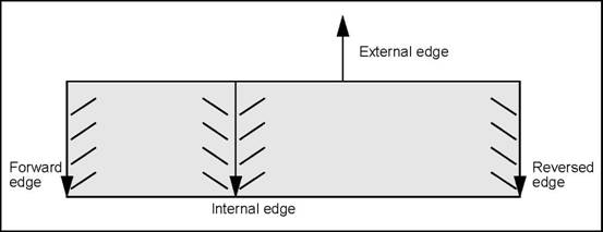 Four Orientations