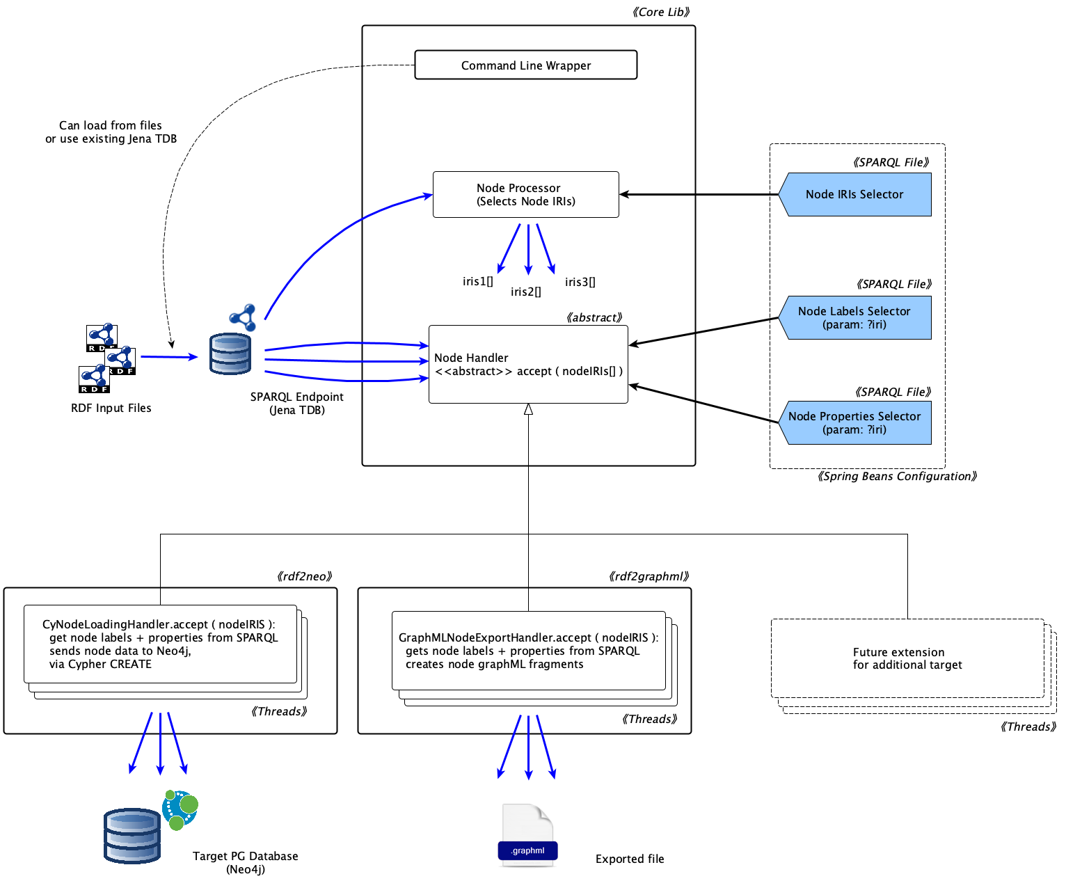 rdf2pg architecture