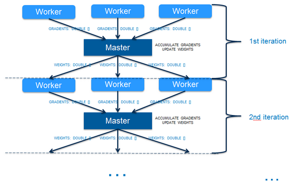 distributed neural network