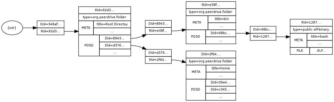 PeerDrive file system structure