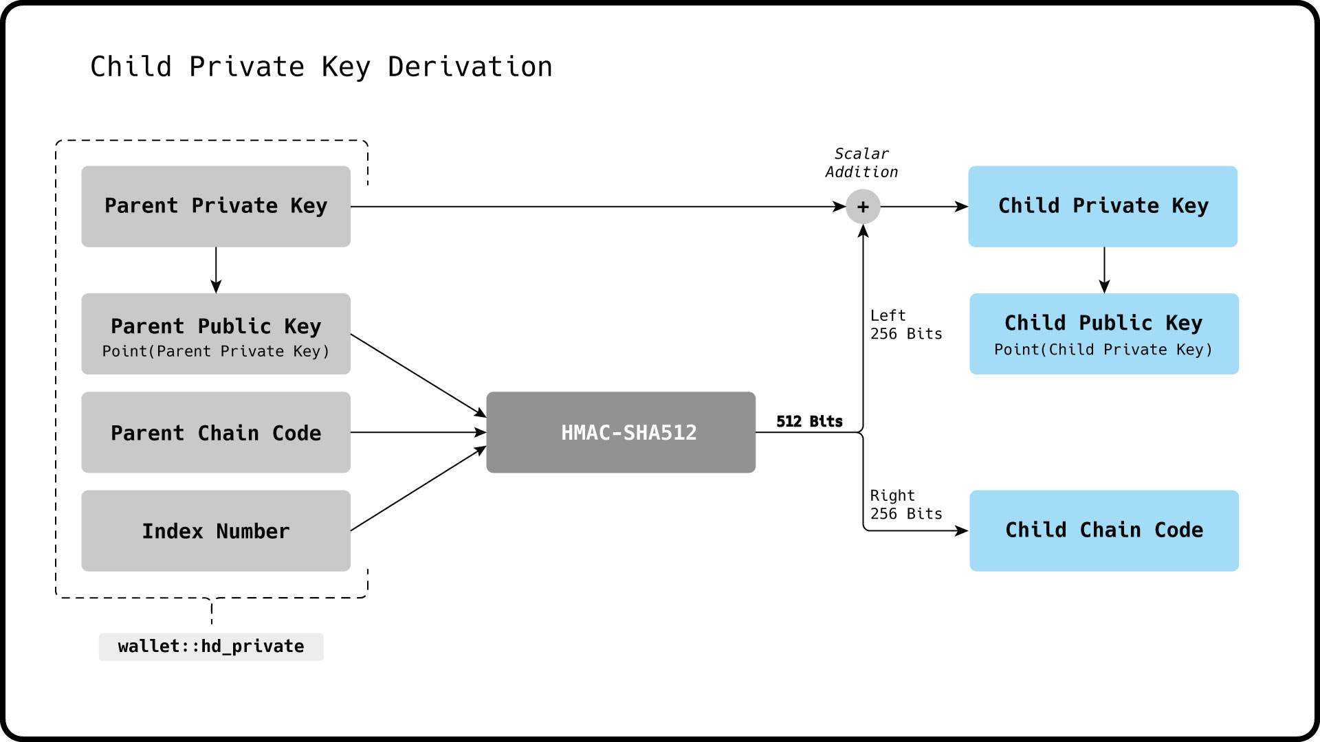 Child Private Keys