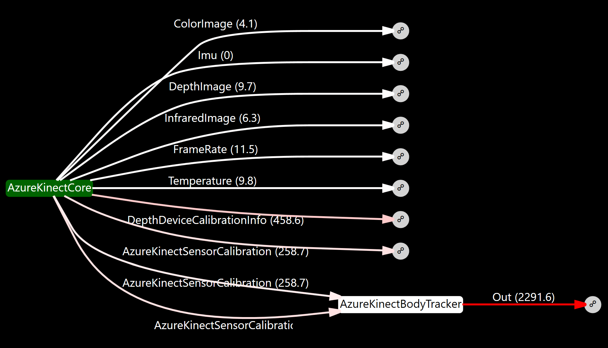 Diagnostics latency heatmap