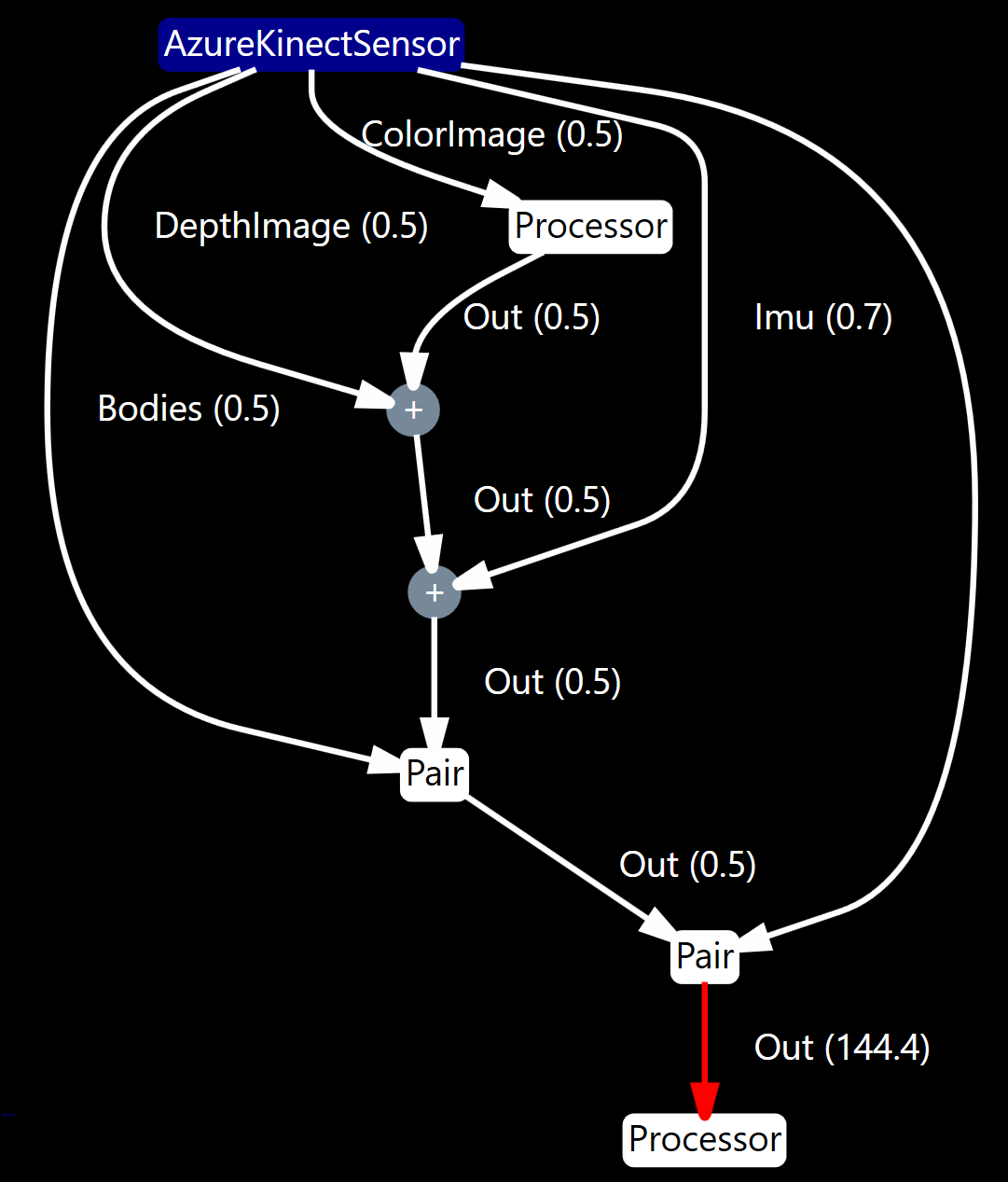 Diagnostics queue size heatmap