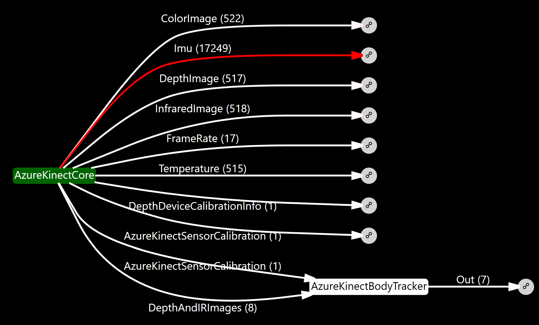 Diagnostics throughput heatmap