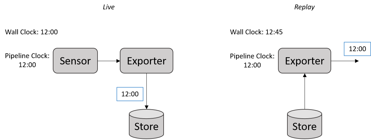 Pipeline Times in Live versus Replay