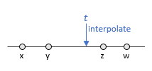 Interpolating at time t