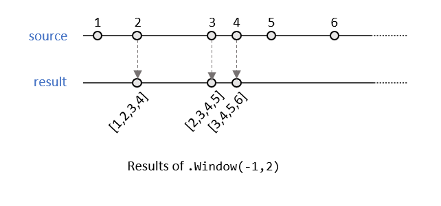 Results of applying the .Window(-1, 2) operator