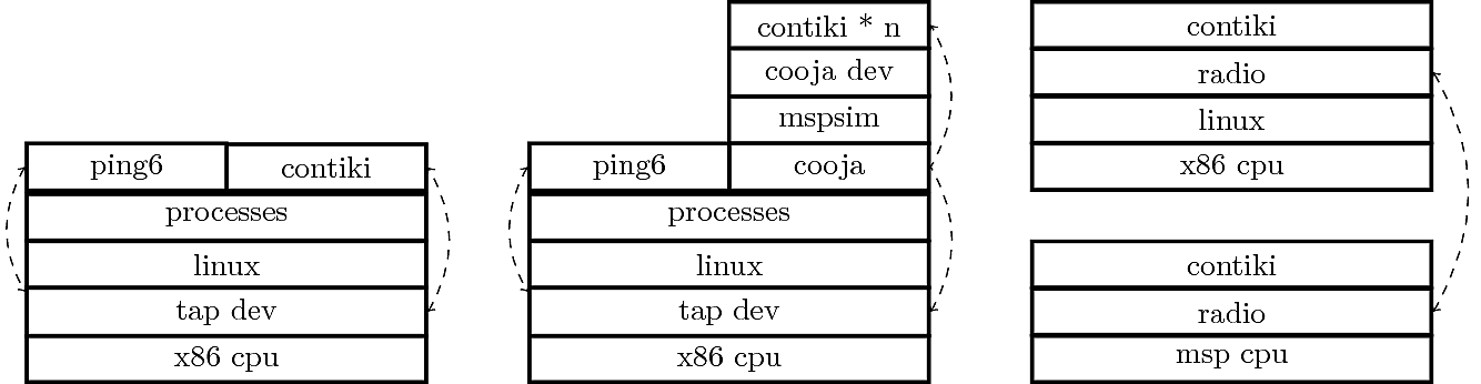 The layers of different implementations